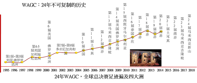 WAGC世界錦標(biāo)賽